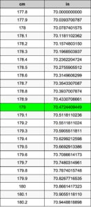 179.5 cm to inches