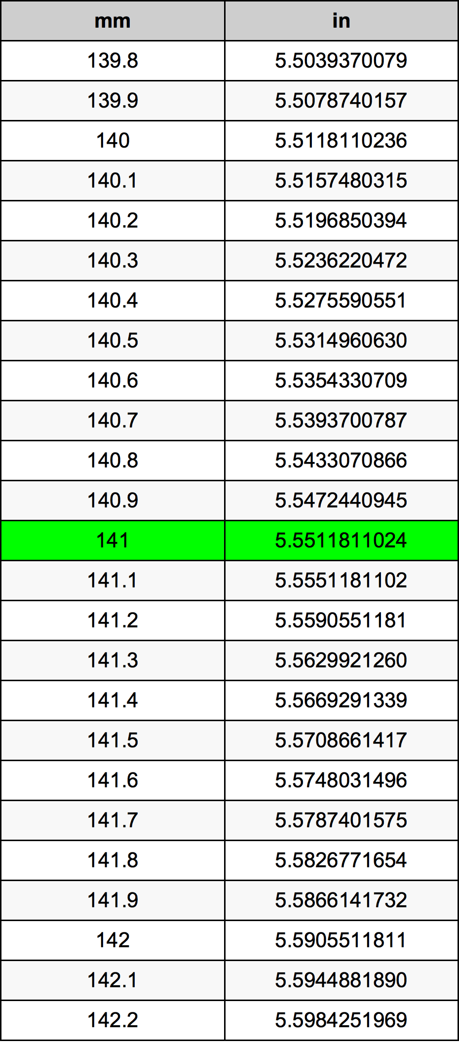 141 mm in inches