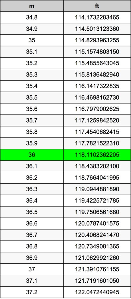 Converting 36, 000 Feet to Meters: A Clear Breakdown