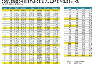 16.8 km to miles