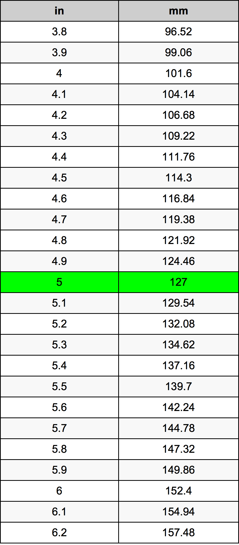 4.85 inches to mm