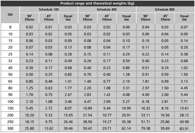 degree radius chart