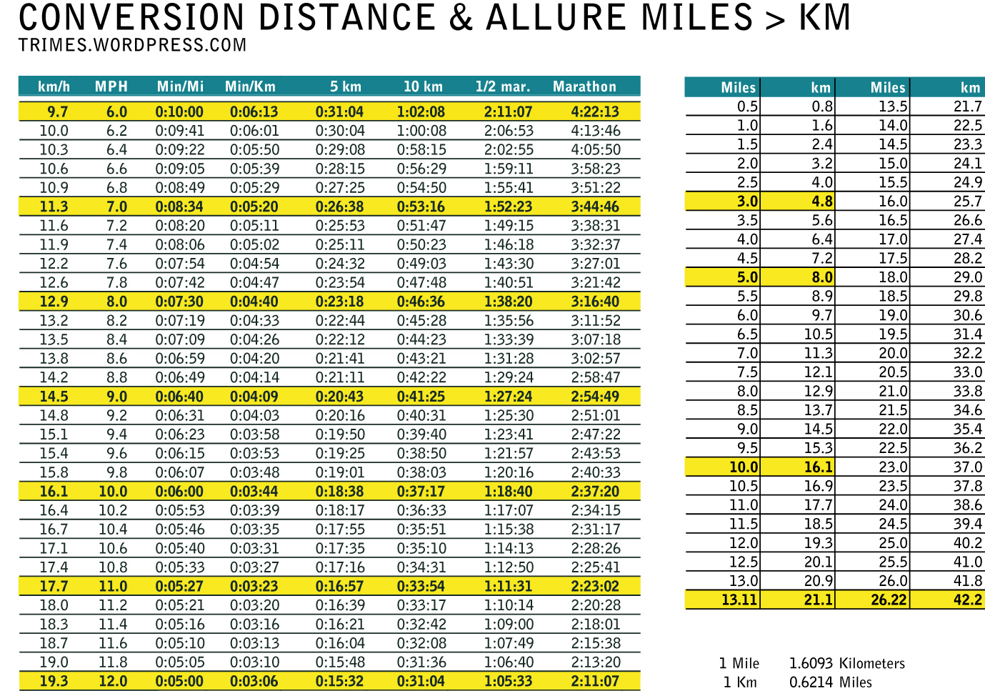12.8 km to miles