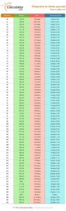 Deciphering Conversion 55. 9 the from kg to pounds