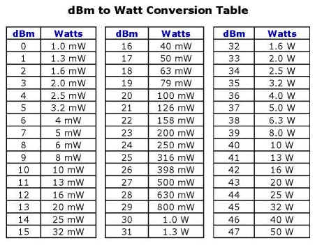 watt list