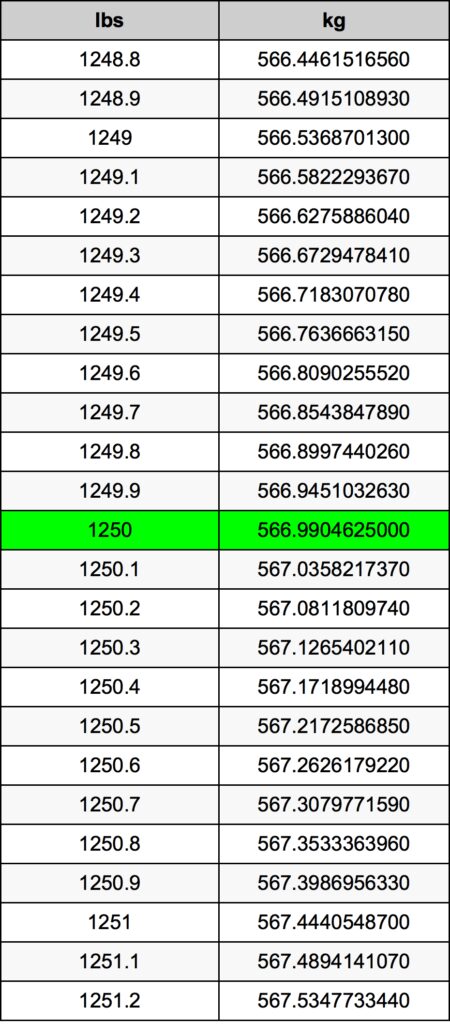 Understanding Do How 1250 You kg to lbs