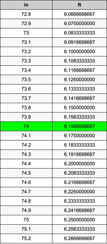 74.4 inches to feet