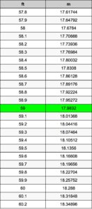 Converting 5. 59 meters to feet: A practical guide