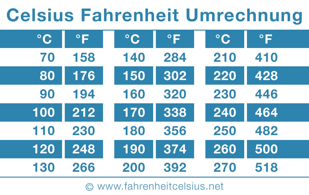 Converting 103. 3 Fahrenheit to Celsius: A Practical Guide