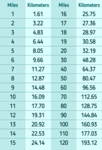 Converting 10. 5 Miles to Kilometers: A Clear Guide