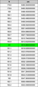 181.6 cm in feet