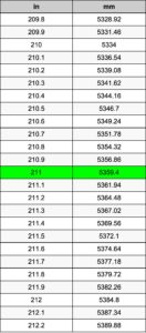 Understanding to How 211 Convert mm to Inches