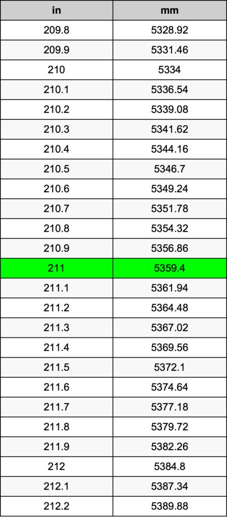 Understanding to How 211 Convert mm to Inches