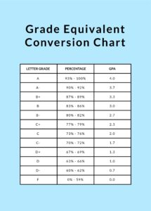 Understanding Grade the Conversion Chart