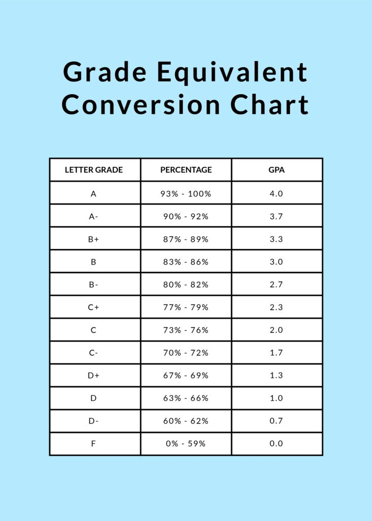 Understanding Grade the Conversion Chart