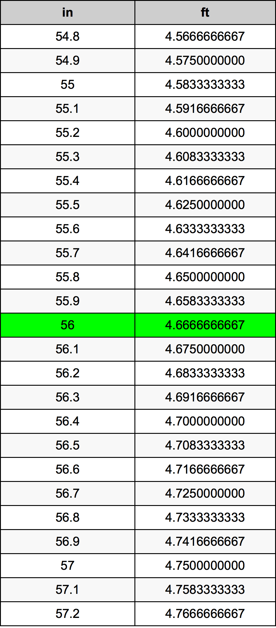 56.1 inches to feet