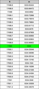 Converting 17500 Feet to Meters: A Comprehensive Guide