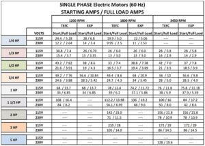 15 hp motor amps 3 phase