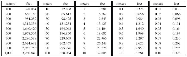 What from Is the Conversion Meters to Feet?