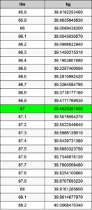 Understanding How to Convert 87. 7 kg to lbs