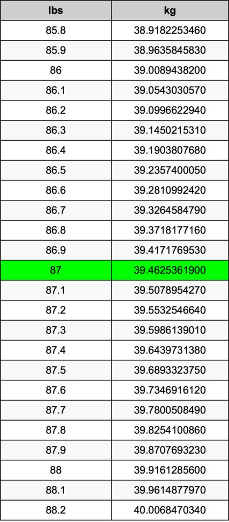 Understanding How to Convert 87. 7 kg to lbs
