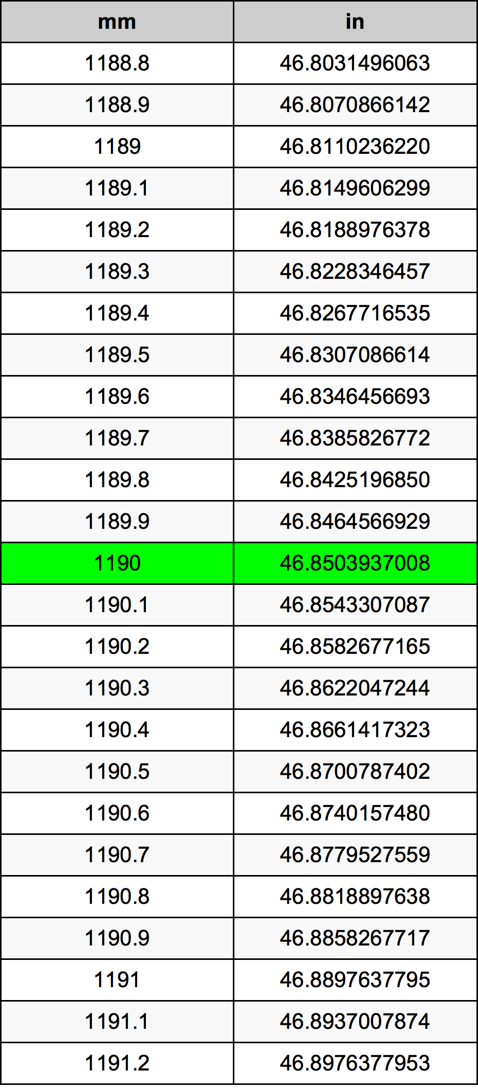1190 mm to inches