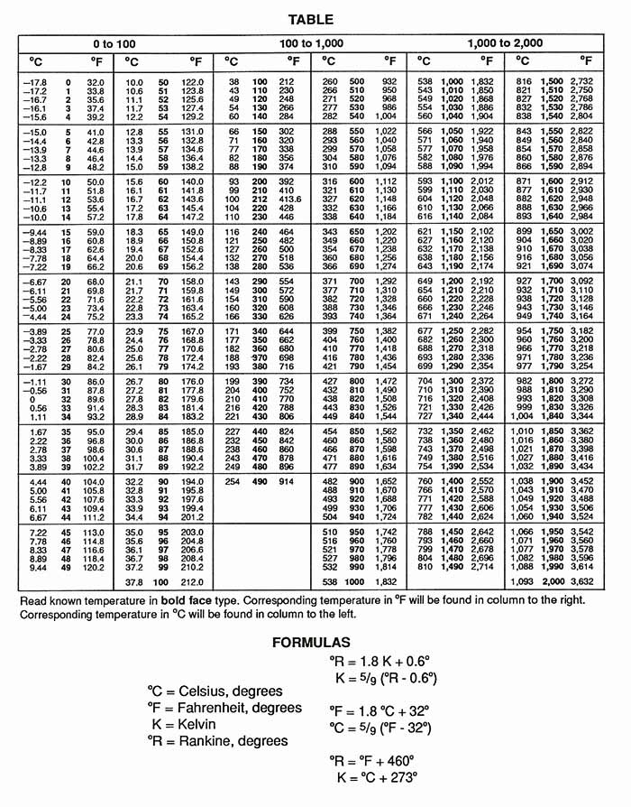 Essential Weight and Temperature Conversions for Technical Accuracy