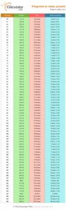 13.9 kg to lbs