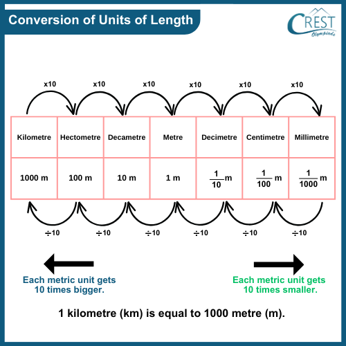 Tools and Digital Resources for Length Conversion